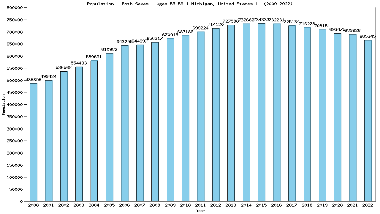 Graph showing Populalation - Male - Aged 55-59 - [2000-2022] | Michigan, United-states